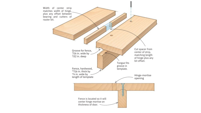 router template diagram